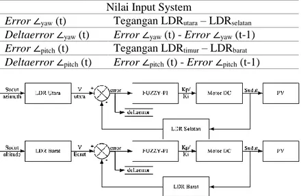 Tabel 3. 6 Tabel input dan output sistem  Nilai Input System