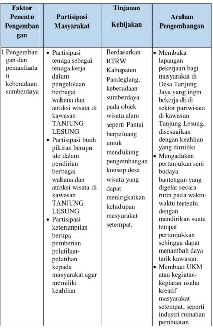 Tabel 4.5 Arahan Pengembangan Kawasan Pantai  Tanjung Lesung  Faktor  Penentu  Pengemban gan  Partisipasi  Masyarakat  Tinjauan  Kebijakan  Arahan  Pengembangan  1