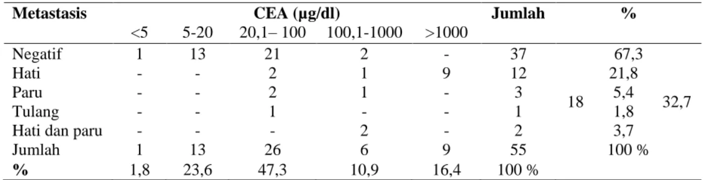 Tabel 4. Distribusi sampel berdasarkan metastasis dan nilai CEA 