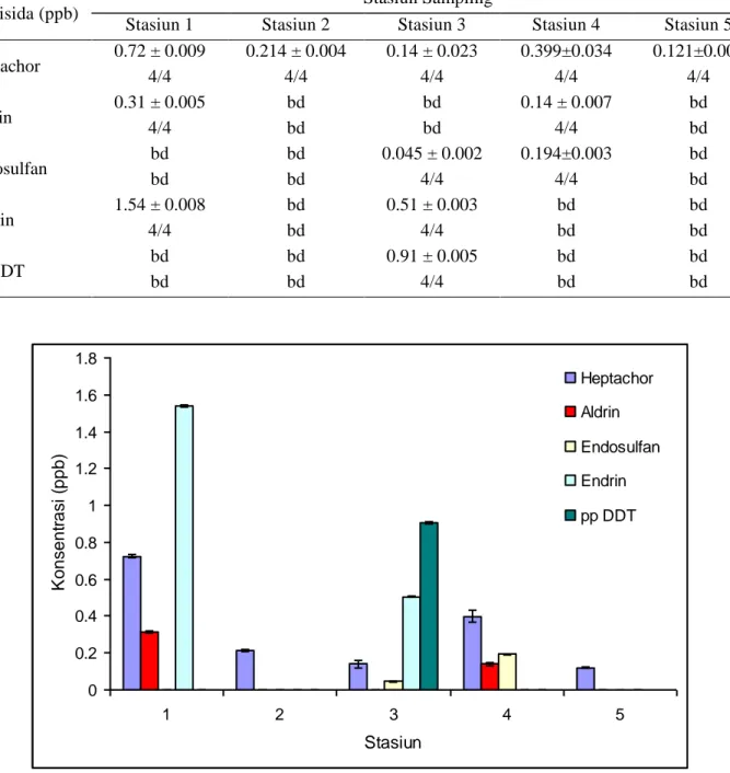 Tabel 2. Rata rata ± SD dan frekuensi terukurnya pestisida organoklorin di Wilayah Perairan Paling Barat  Semarang 