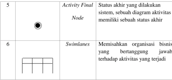 Tabel 2 .3 Simbol Activity Diagram 