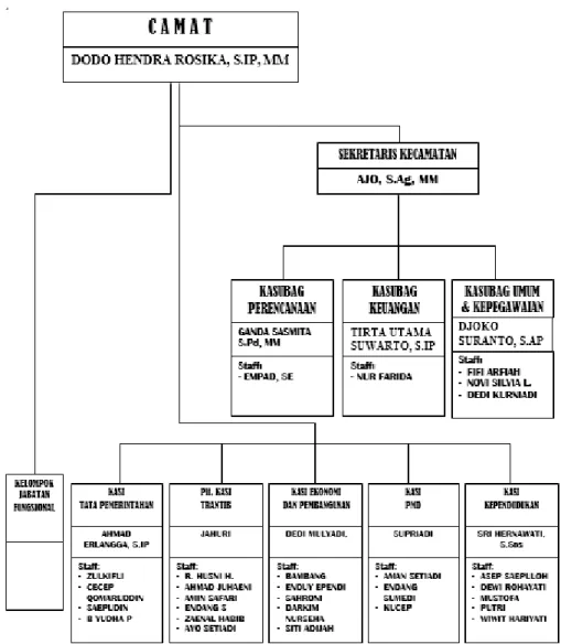 Gambar 3. 4 Struktur organisasi kecamatan Serang baru 
