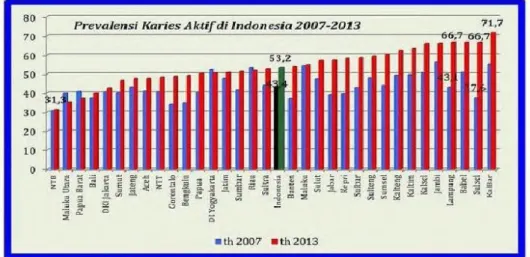 Grafik 1.2 : Jumlah peningkatan penderita Karies dari tahun 2007 – 2013  Sumber:  http://dinkes.ntbprov.go.id/sistem/data-dinkes/ 
