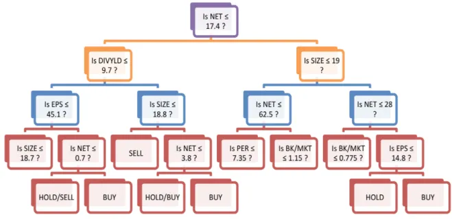 Diagram menunjukan berbagai variabel akuntansi digunakan oleh analis untuk memberi keputusan dibeli, tahan atau jual