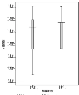 Gambar 1.   Data boxplot nilai VEGF pada efusi pleura maligna  karena kanker paru dan kanker ekstra toraksNilai  median  kadar  VEGF  pada  efusi  pleura 