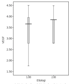 Gambar 1.   Data boxplot nilai VEGF pada efusi pleura maligna  karena kanker paru dan kanker ekstra toraksNilai  median  kadar  VEGF  pada  efusi  pleura 