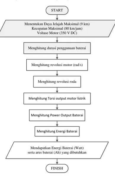 Gambar 3.4 Diagram Alir Perhitungan Spesifikasi Baterai 
