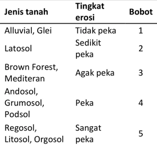 Tabel 3. Klasifikasi kepekaan jenis tanah terhadap  tingkat erosi (Sobirin, 2013) 