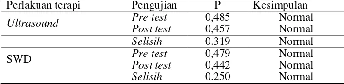 Tabel 4.6  Hasil pengujian normalitas data pada subyek di Rumah Sakit dr. Soedjono Magelang   