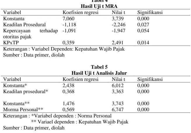 Tabel 4  Hasil Uji t MRA 
