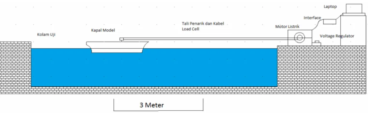 Gambar 3. 1 Instalasi alat uji 