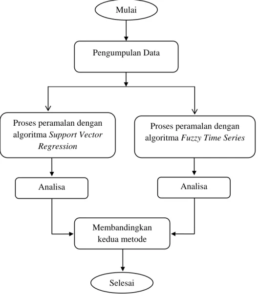 Diagram alur sistem digunakan untuk menggambarkan langkah kerja  sistem yang akan dibuat dan juga akan digunakan oleh peneliti untuk menentukan  langkah-langkah berikutnya
