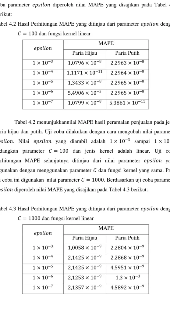 Tabel 4.2 Hasil Perhitungan MAPE yang ditinjau dari parameter 