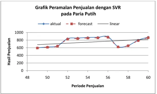 Gambar 4.2 Grafik Perbandingan Data Peramalan Penjualan Paria Putih  Gambar  4.2  menunjukkan  perbandingan  hasil  peramalan  dengan  data  aktual  penjualan  pada  paria  putih