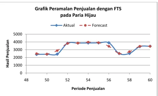 Gambar 4.3 Grafik Hasil Peramalan dengan Fuzzy Time Series pada Data  Penjualan Jenis Paria Hijau 