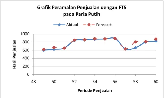 Gambar 4.4 Grafik Hasil Peramalan dengan Fuzzy Time Series pada Data  Penjualan Jenis Paria Putih 