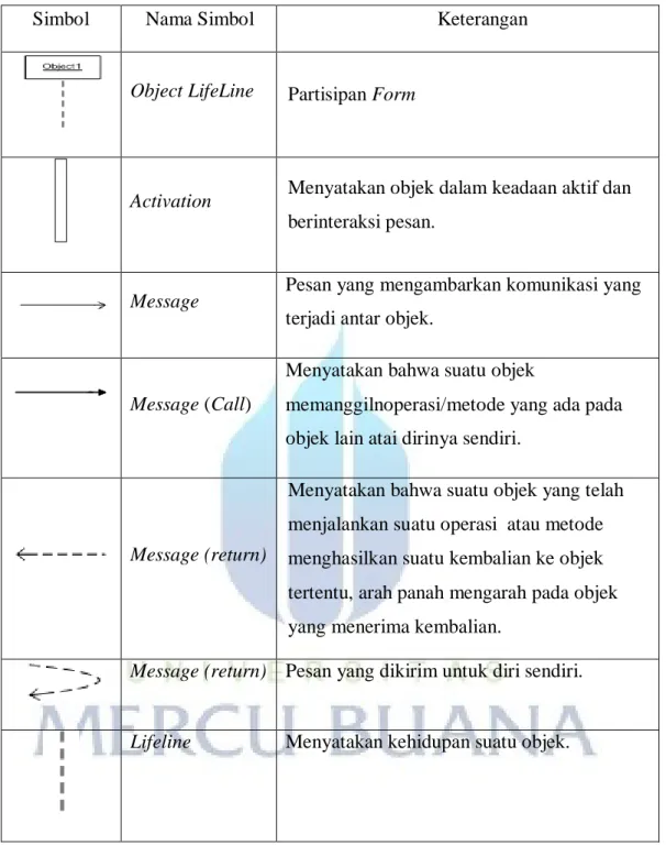 Tabel 2.3 Simbol Sequence Diagram (Sumber: Rosa, Salahudin (2011:138) 