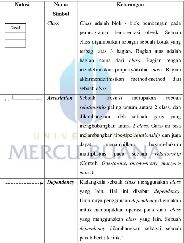 Tabel 2.5 Simbol-Simbol Class Diagram (Sumber: Rosa A.S, 2011:123) 