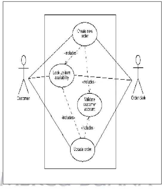 Gambar 2.2 Contoh Use Case diagram (Sumber : Satzinger,2010) 