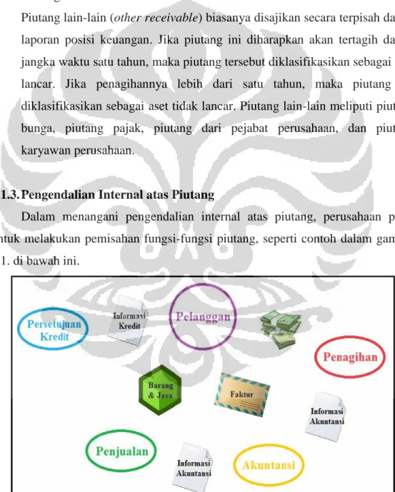 Gambar 2.1. Pemisahan Fungsi-fungsi Piutang