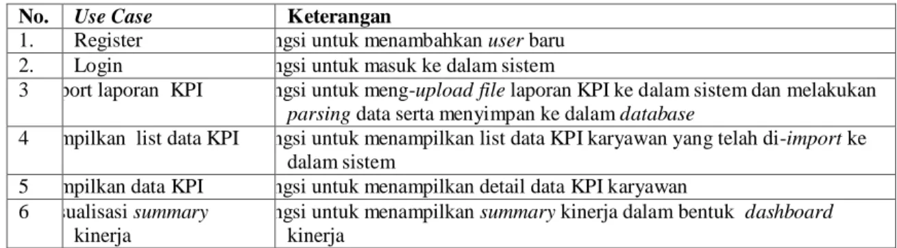Tabel 3 Daftar Use Case  No.  Use Case  Keterangan 