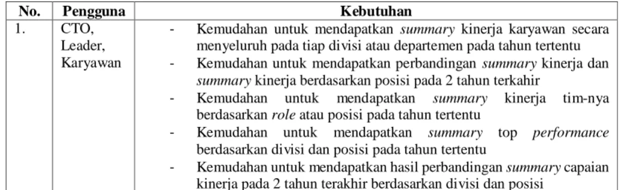 Tabel 2 Kebutuhan Pengguna 
