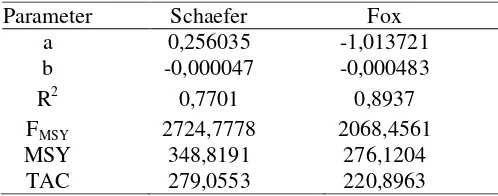 Tabel 3 Hasil pendekatan model Schaefer dan Fox 