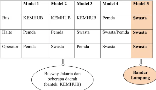 Tabel 10. Model Pengembangan BRT. 