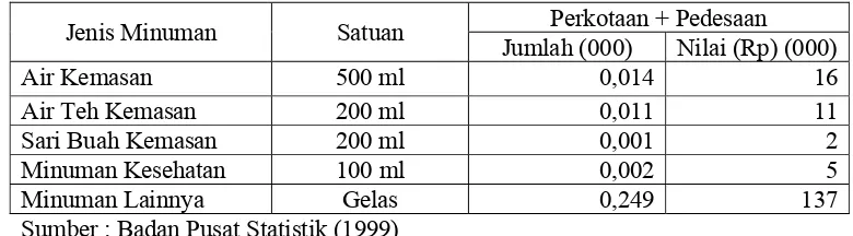 Tabel 1. Konsumsi dan Pengeluaran Konsumen Rata-rata Perkapita Seminggu untuk Minuman Tidak Mengandung CO2 (Soda) untuk Tahun 1999 di Indonesia 