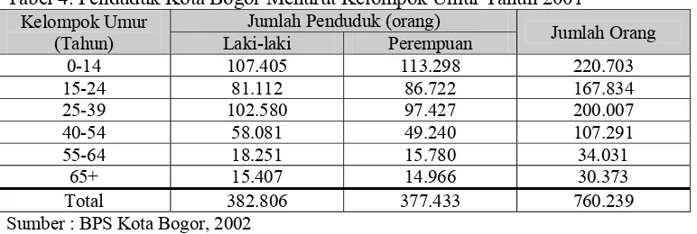 Tabel 4. Penduduk Kota Bogor Menurut Kelompok Umur Tahun 2001 