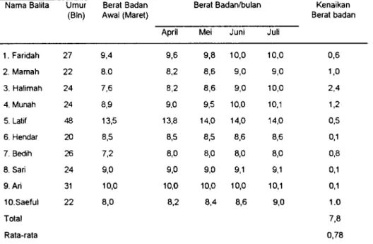 Tabel 2. Rata-rata pertambahan berat badan anak BALITA yang diberi susu kambing