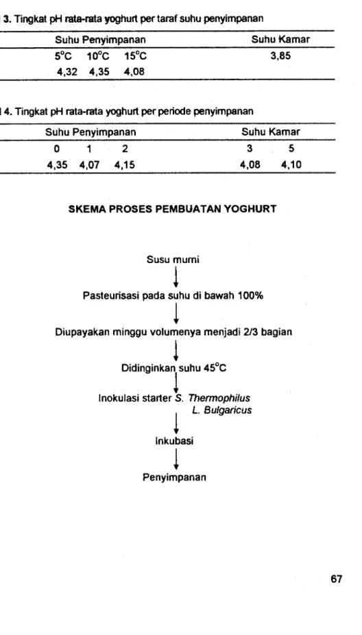 Tabel 3. Tingkat pH rata-rata yoghurt per taraf suhu penyimpanan