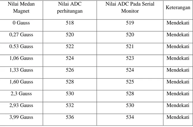 Tabel 6. Hasil Perhitungan dan Pengukuran nilai ADC  Nilai Medan 