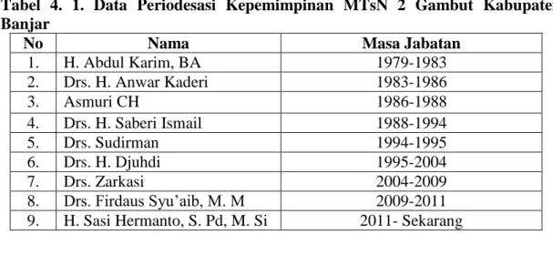 Tabel  4.  1.  Data  Periodesasi  Kepemimpinan  MTsN  2  Gambut  Kabupaten  Banjar 