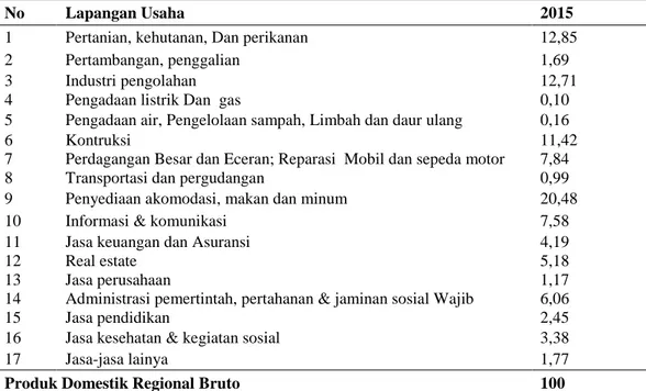 Tabel 2 Distribusi presentase PDRB menurut lapangan usaha atas dasar harga  konstan 2010 di kabupaten Gianyar tahun 2015 (persen) 