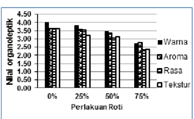 Gambar 8.  Nilai Organoleptik Pastel Talas Roti Talas