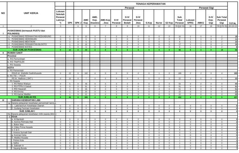 TABEL 59 Lulusan  Sekolah  Perawat  Lainnya  *)  SPK   SPK J AMD Kep. AMD. Kep.  Anastesi AMD.Kep