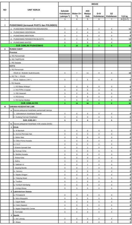 TABEL 60 Sekolah  Kebidanan  Lainnya *) Bidan D-I **)  Ahli  Madya Keb D-IV  Kebidanan S2  Kebidanan TOTAL 1 3 4 5 6 7 8=∑(3-7) I