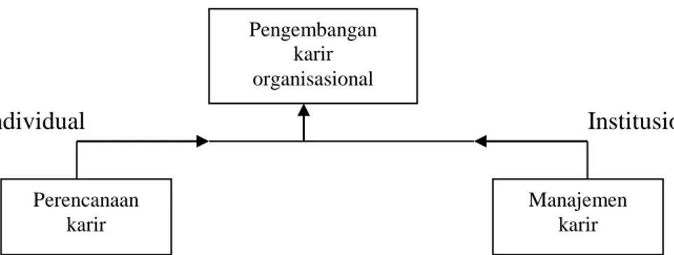 Gambar 1. Pengembangan karir organisasional  Sumber:  Simamora, (2001: 505) 