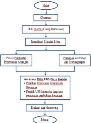 Gambar 1. Diagram Alir Kegiatan 