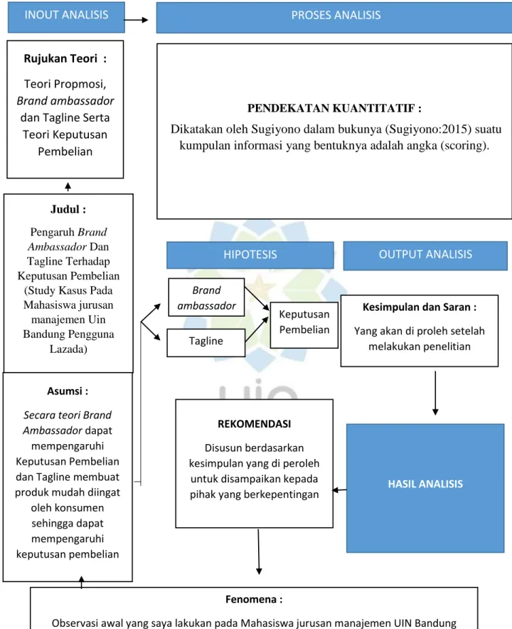 Gambar 1.6  Kerangka Pemikiran 