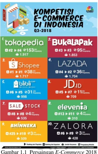 Gambar 1.1  Persaingan E-Commerce 2018 