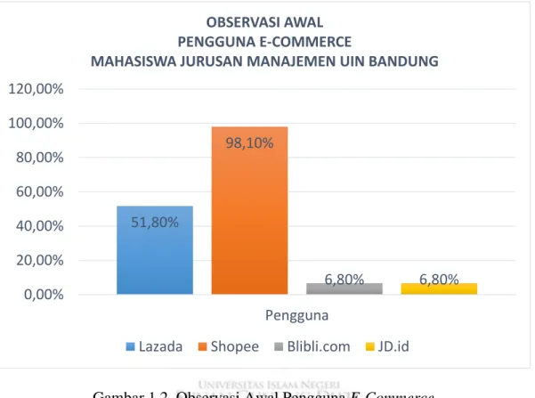 Gambar 1.2  Observasi Awal Pengguna E-Commerce 