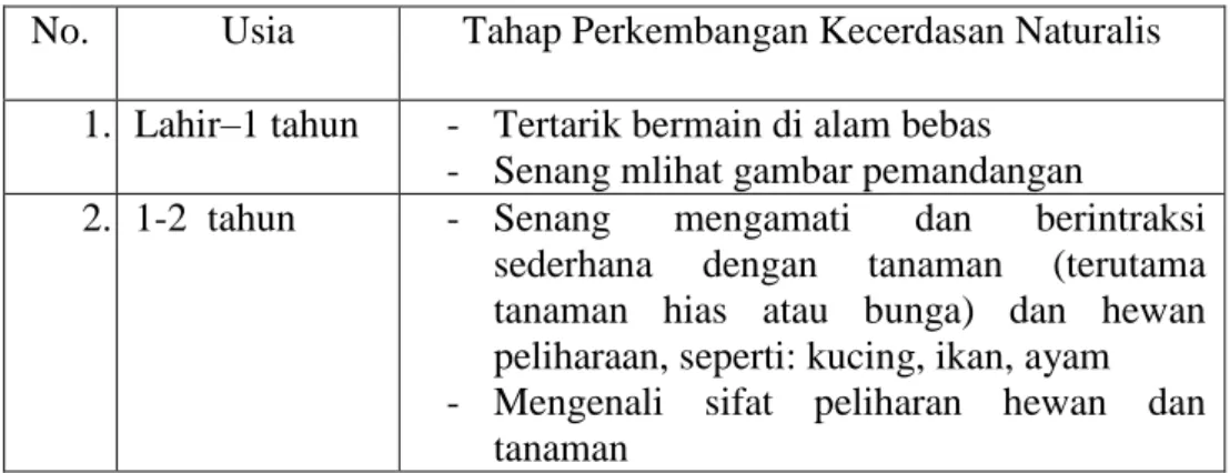 Tabel II. 2 Tahap Perkembangan Kecerdasan Naturalis  No.  Usia  Tahap Perkembangan Kecerdasan Naturalis 