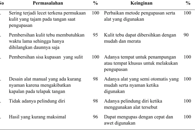 Tabel 4.2. Identifikasi Keingingan User