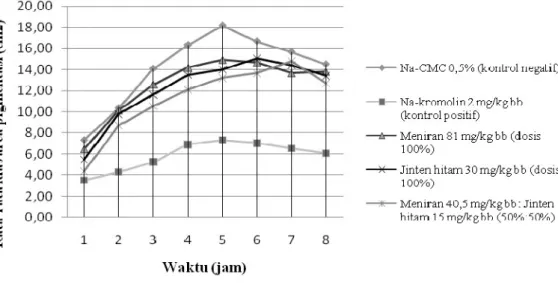Gambar  1.  Kurva  rata-rata  luas  area  pigmentasi  (cm2)  vs  waktu  (jam) perlakuan  dosis  tunggal  dan  kombinasi ekstrak herba meniran dan biji jinten hitam.
