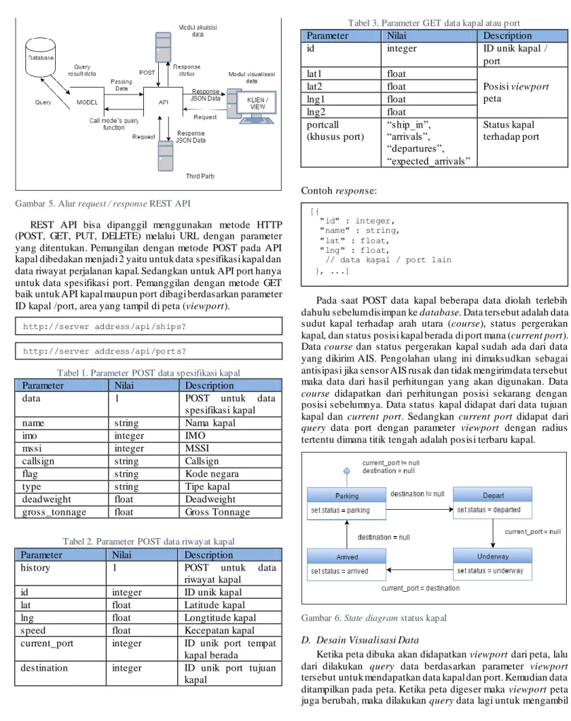 Gambar 5. Alur request / response REST API 