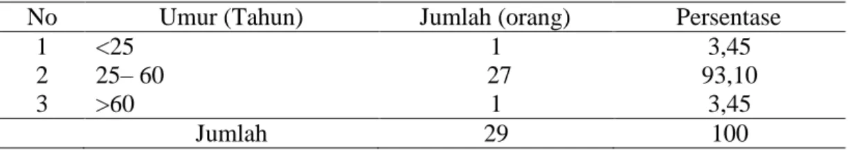 Tabel 1. Usia produktif anggota kelompok tani lestari 