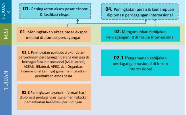 Gambar 2.1. Keterkaitan antara Tujuan Kementerian Perdagangan dengan Misi dan  Tujuan Direktorat Jenderal Kerja Sama Perdagangan Internasional 