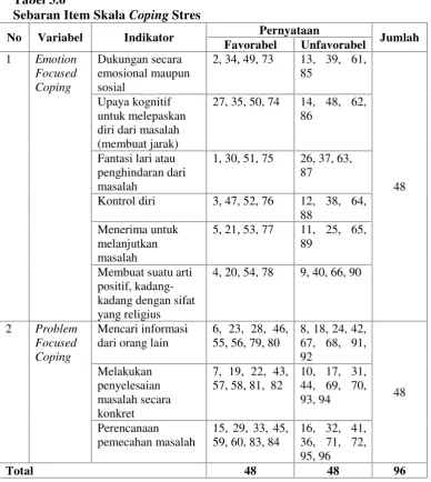 Tabel 3.6Sebaran Item Skala Coping Stres